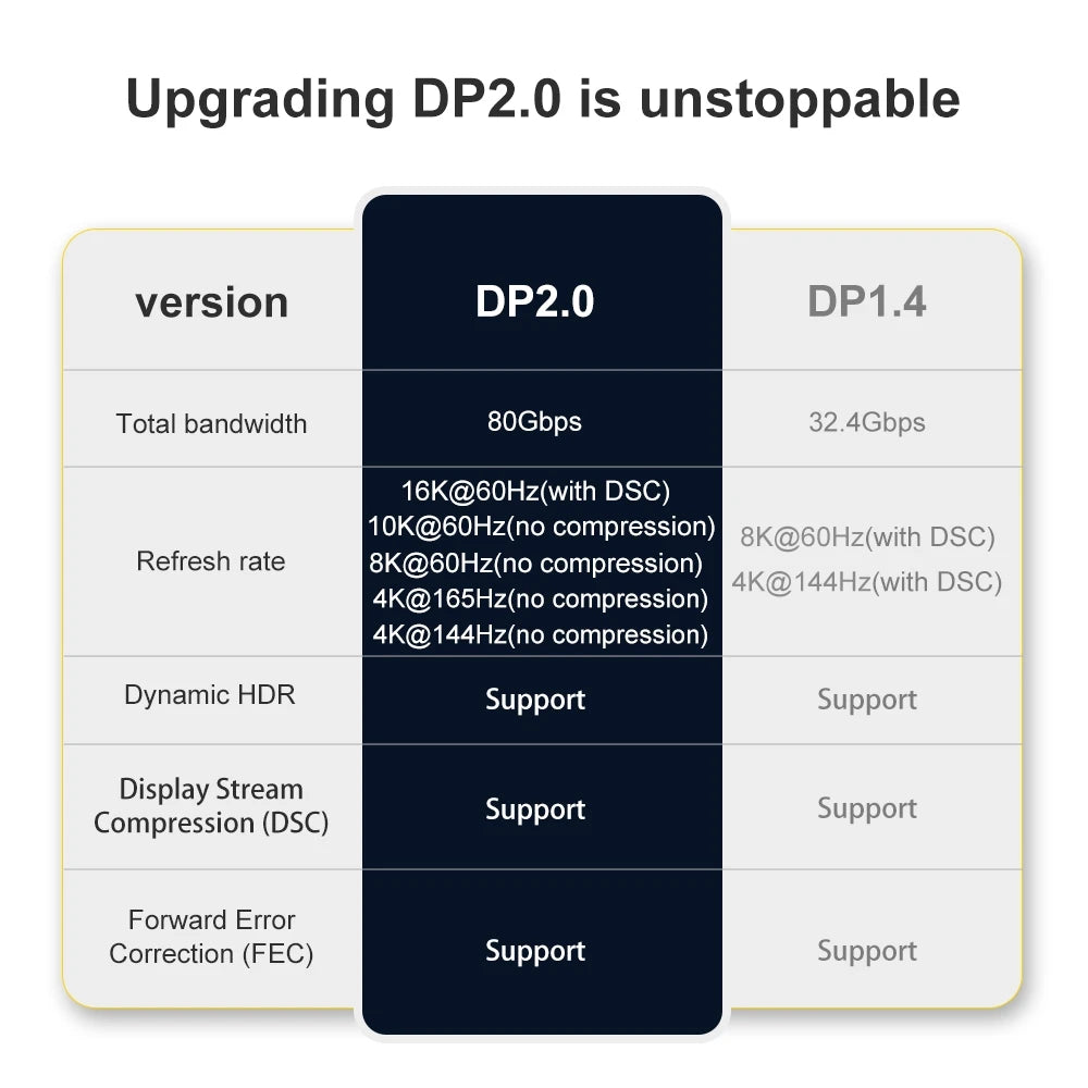 Câble DisplayPort 2.0 16K 8K DP 2.0 DP Câble vidéo/moniteur DP vers DP 16K@30Hz 8K@120Hz 4K@240Hz pour boîtiers HDTV Moniteurs de jeu Vert